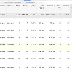 Configuration for CRM — example of a freelancer's portfolio in the category Contextual Advertising